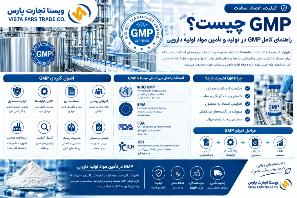 GMP چیست؟ راهنمای کامل GMP در تولید و تأمین مواد اولیه دارویی