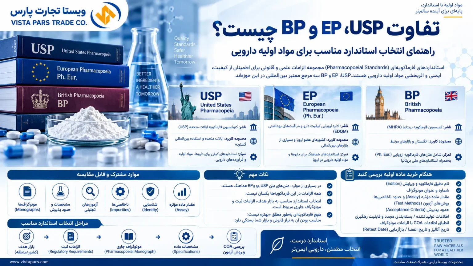 تفاوت USP، EP و BP در مواد اولیه دارویی چیست؟ راهنمای انتخاب استاندارد مناسب