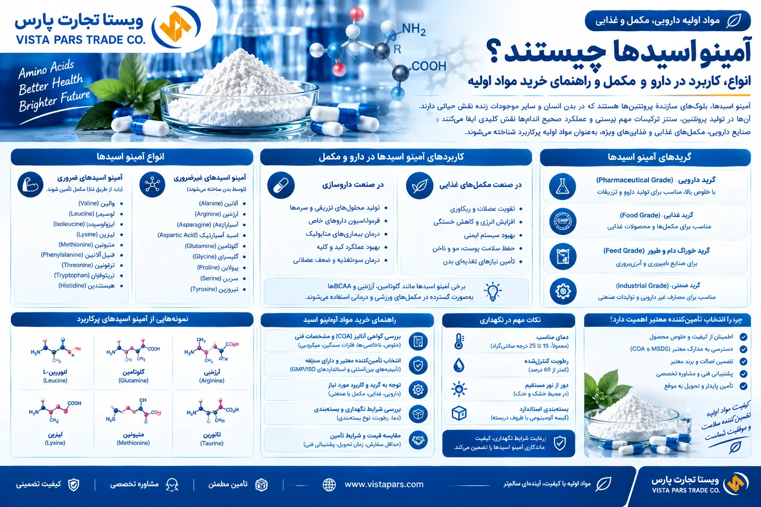 آمینو اسیدها چیستند؟ انواع، کاربرد در دارو و مکمل و راهنمای خرید مواد اولیه